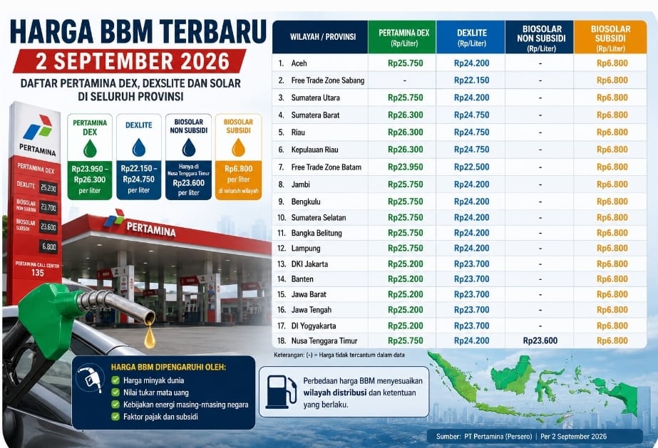 Harga BBM Terbaru 2 September 2026: Daftar Pertamina Dex, Dexlite dan Solar di Seluruh Provinsi