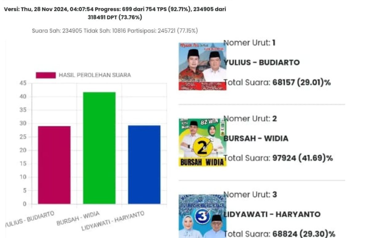 SELAMAT ! Bursah-Widia Klaim Menang Telak dengan 41,58 Persen Suara, Real Count Pilkada Lahat