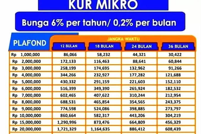 Ajukan KUR BRI Akhir Tahun 2023! Plafon Hingga Rp42 Juta dengan Cicilan Rp900 Ribuan Saja