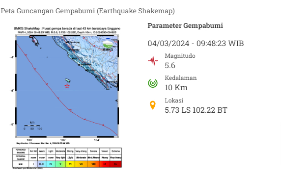 Gempa Bumi 5.6 Magnitudo Guncang Bengkulu, Cek Hasil Analisa BMKG Disini