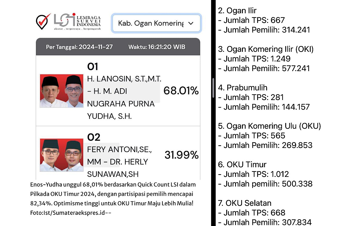 Hot Info, Data Sementara Pilkada 17 Kabupaten Kota di Sumsel, OKU Timur Enos-Yudha Unggul 68,01 Hasil QC LSI