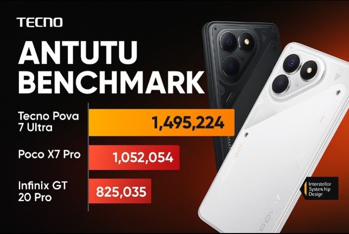 Kombinasikan Chipset Up To 24 GB, Skor AnTutu Tecno Pova 7 Ultra 5G Tembus 1,5 Juta