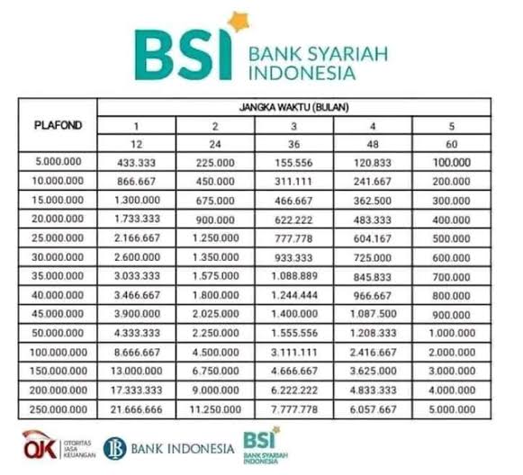 Beda Dari Bank Lain! BSI Berani Tawarkan Pinjaman Tanpa Bunga, Cek Syaratnya Disini