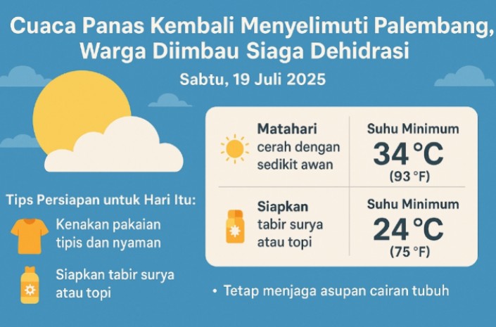 Cuaca Panas Kembali Menyelimuti Palembang, Warga Diimbau Siaga Dehidrasi