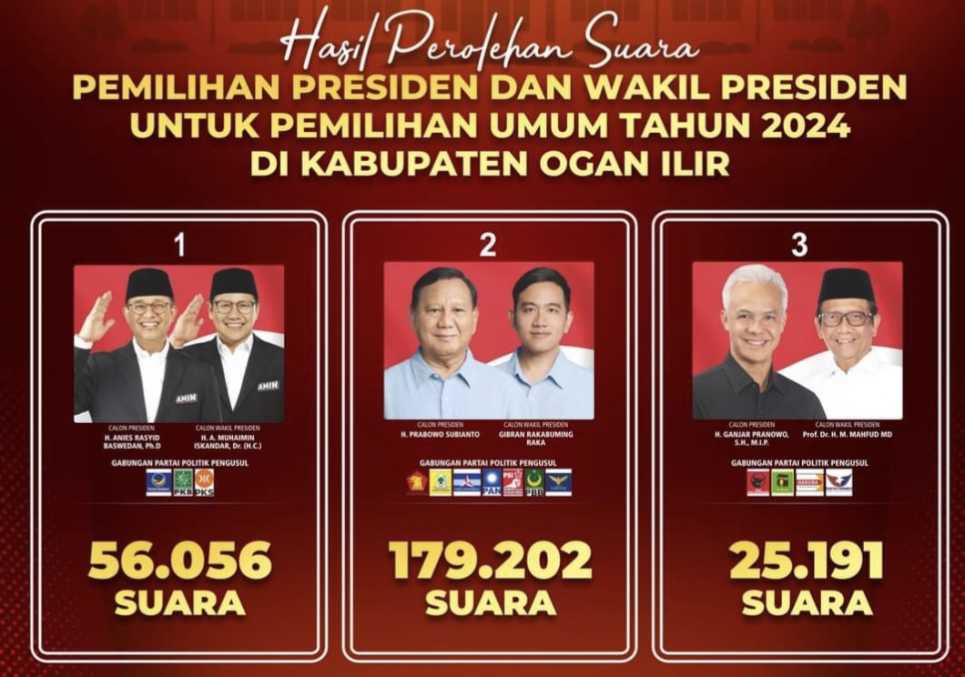 Hasil Rekapitulasi KPU Ogan Ilir, Prabowo-Gibran Peraih Suara Terbanyak 179.202 dari 270.546 Pemilih