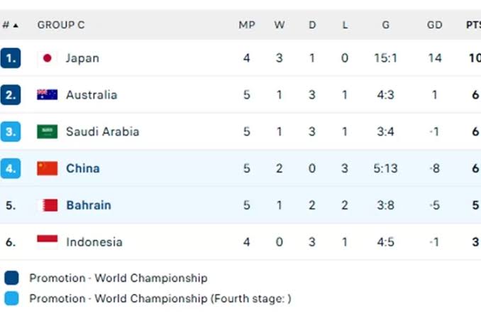 Klasemen Sementara Kualifikasi Piala Dunia 2026, Jepang Diatas Angin, Timnas Indonesia Dalam Ancaman!