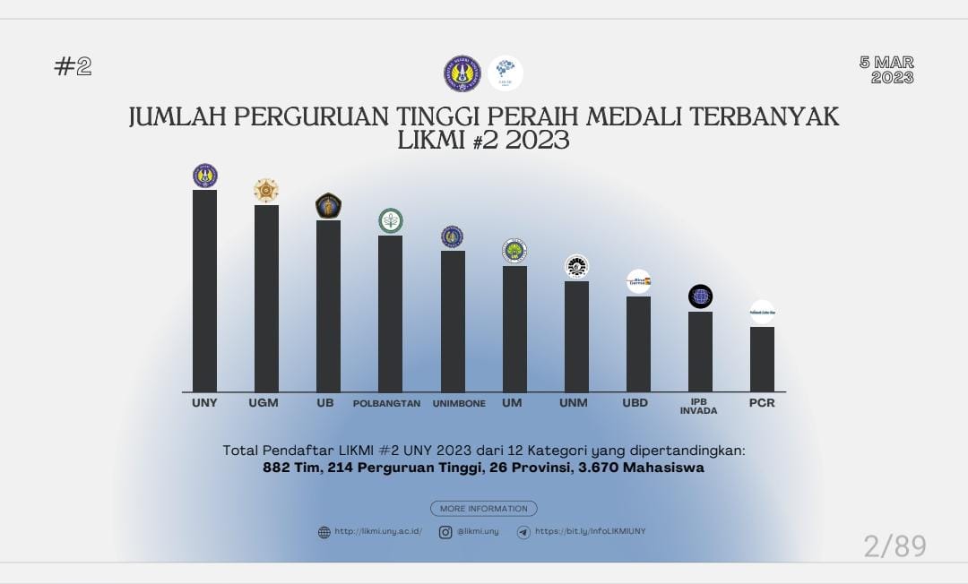 Kembali Mengukir Prestasi, Universitas Bina Darma Palembang Raih Medali Terbanyak LIKMI 2023