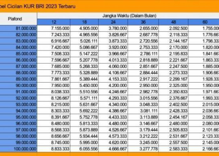 Ajukan KUR BRI Sekarang! Terbaru Pinjam Rp5 Juta Cicilan Mulai Rp100 Ribuan Saja