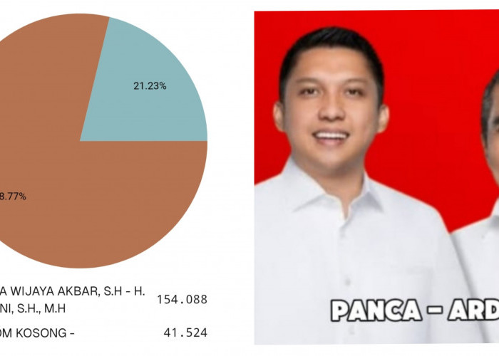 Panca-Ardani Unggul Sementara Lawan Kotak Kosong di Pilkada Ogan Ilir, Peroleh 154.088 Suara vs 41.524 Suara