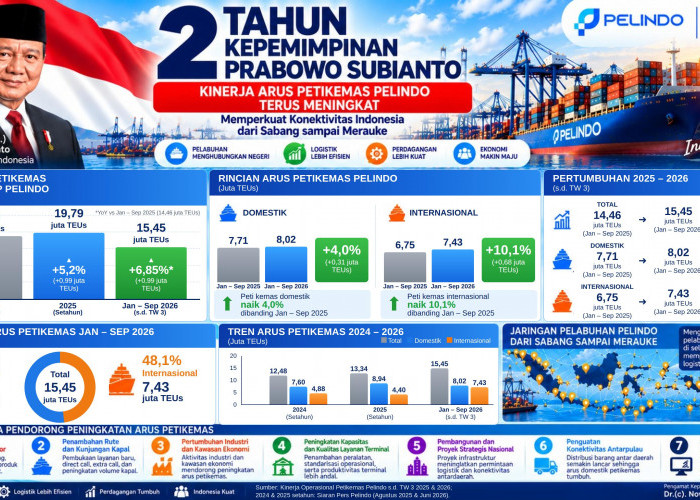 Dua Tahun Kepemimpinan Prabowo Subianto: Arus Petikemas Pelindo Tumbuh 6,85%, Konektivitas Maritim Menguat