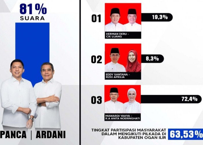 Perolehan Suara Sementara Versi Desk Pilkada Pemkab Ogan Ilir, Panca-Ardani Ungguli Kotak Kosong 81 Persen