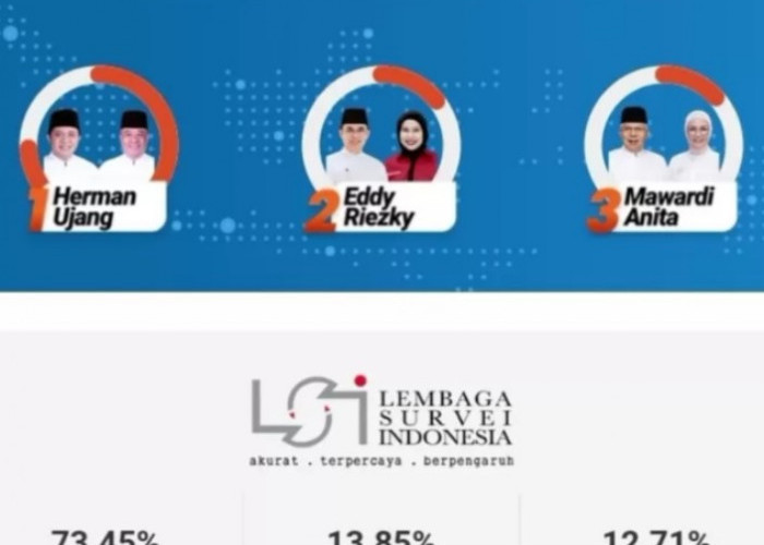 Hasil Quick Count LSI, Herman Deru-Cik Ujang Unggul Sementara 73,45 Persen