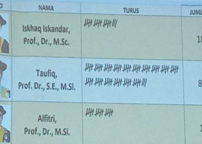 Raih 83 Suara, Prof Dr Taufiq Marwa Terpilih Sebagai Rektor Unsri Periode 2023-2027