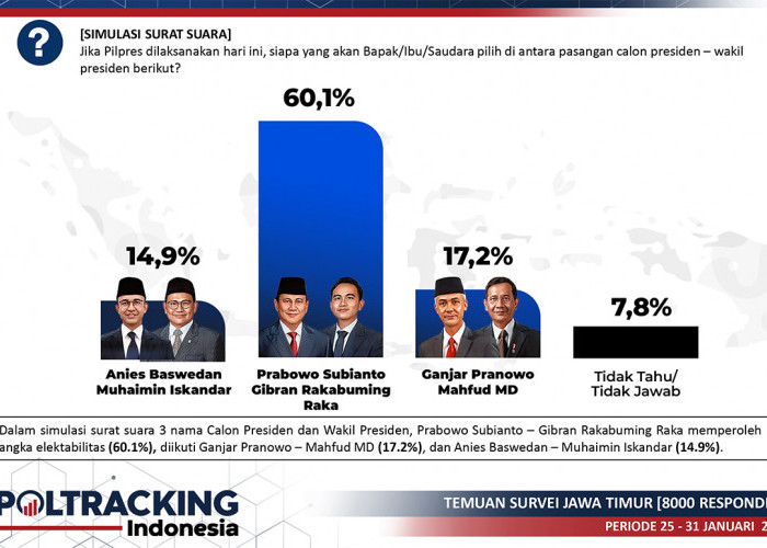 Hasil Survei Poltracking: Prabowo-Gibran Unggul di Kalangan Pemilih NU dan Muhammadiyah Jatim 