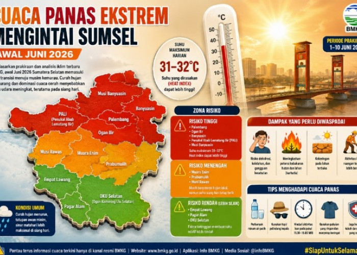 Cuaca Panas Ekstrem Mengintai Sumsel Awal Juni 2026, Palembang hingga Banyuasin Masuk Zona Risiko Tinggi