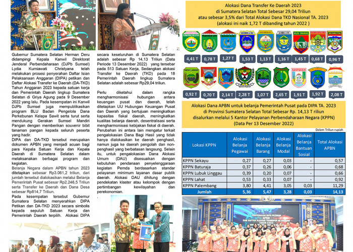 Alokasi Dana APBN Tahun 2023 di Provinsi Sumatera Selatan