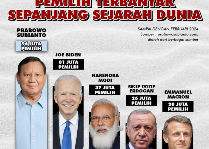 Mantul! Prabowo Subianto Jadi Pemimpin Dengan Suara Terbanyak, Raup Hingga 96 Juta Suara, Cetak Rekor Dunia! 