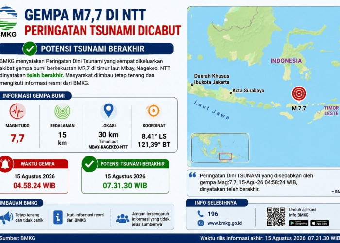 UPDATE Gempa M7,7 NTT: BMKG Resmi Cabut Peringatan Tsunami, Potensi Tsunami Berakhir