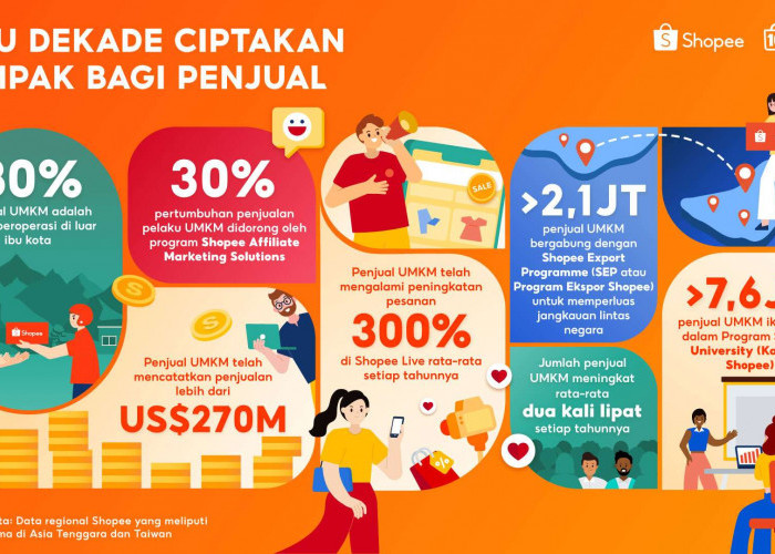 Shopee Rayakan 10 Tahun Berdayakan UMKM, Bisnis Lokal Catat Penjualan Lebih dari US$270 Miliar Secara Global