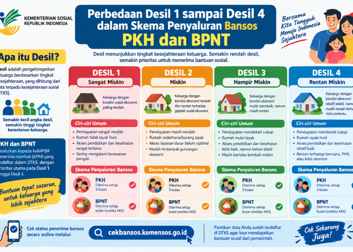 Perbedaan Desil 1 sampai Desil 4 dalam Skema Penyaluran Bansos PKH dan BPNT