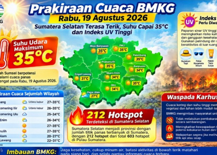 Cuaca BMKG Rabu 19 Agustus 2026: Sumsel Terasa Terik Capai 35 Derajat, 212 Hotspot Terdeteksi