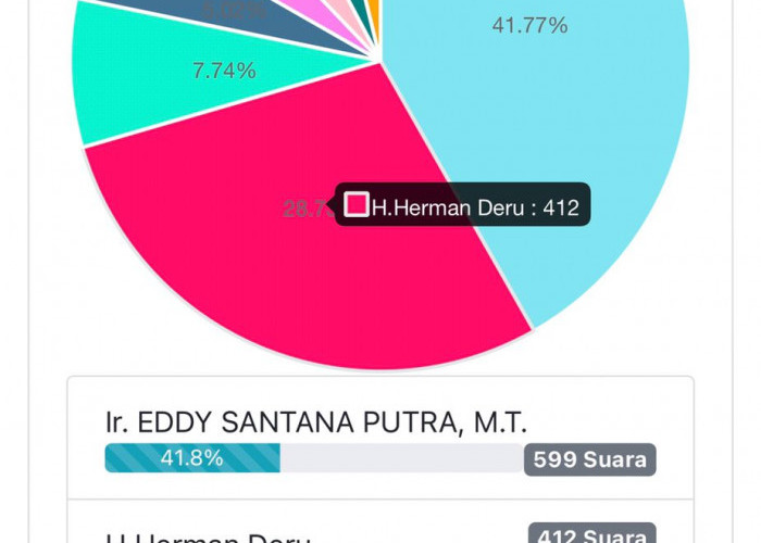 Edi Santana 'Juara' di Survey Online Cagub Sumsel 2024