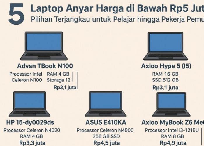 Rekomendasi 5 Laptop Anyar Harga di Bawah Rp5 Juta, Pilihan Terjangkau untuk Pelajar hingga Pekerja 