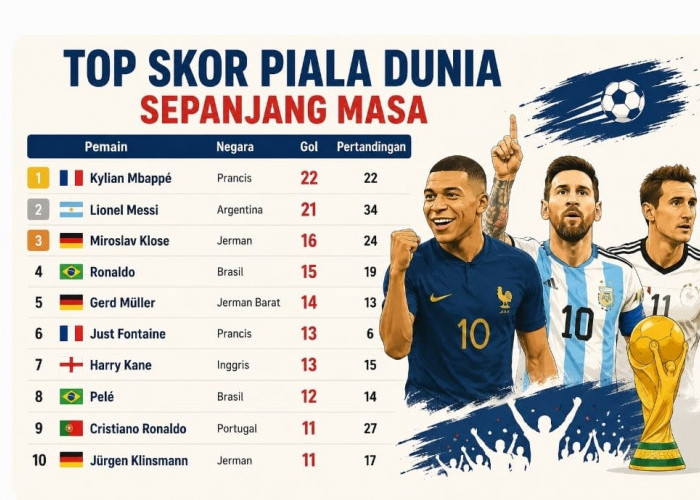 Mbappe Pecahkan Rekor Piala Dunia! 22 Gol Bikin Messi dan Klose Lewat, Ini Daftar Lengkap Top Skor