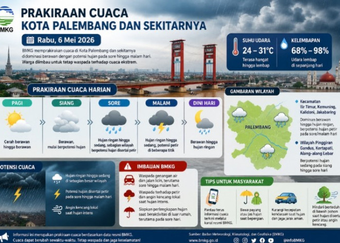 Palembang Diprediksi Diguyur Hujan Sore hingga Malam, Warga Diminta Waspada Cuaca Ekstrem