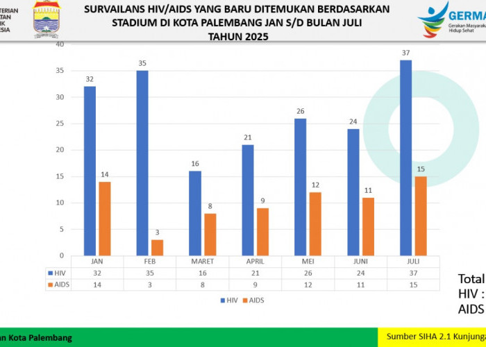 Marak Grup LGBT di Palembang Picu Kasus HIV AIDS Tahun 2025 Meningkat Saban Bulan, Pencegahan?  