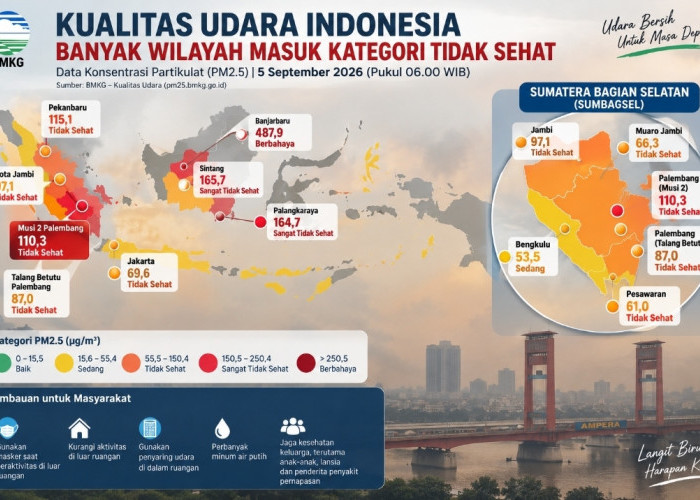 Alarm Udara Sumbagsel! PM2.5 Palembang Tembus 110,3 µg/m³, Masuk Kategori Tidak Sehat