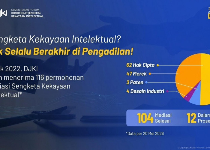 Mediasi Jadi Solusi Efektif, DJKI Tuntaskan 104 Sengketa Kekayaan Intelektual dalam Lima Tahun
