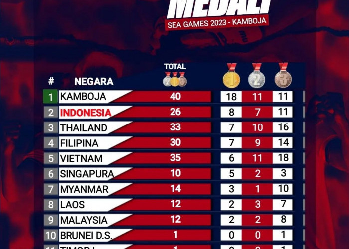 UPDATE, Indonesia Posisi Kedua Klasemen Sementara Perolehan Medali SEAG 2023 Kamboja