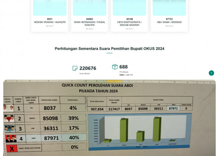 Abusama-Misnadi Unggul di Pilbup OKU Selatan 2024, Serukan Pengawalan Ketat Kotak Suara