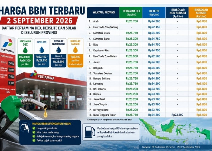 Harga BBM Terbaru 2 September 2026: Daftar Pertamina Dex, Dexlite dan Solar di Seluruh Provinsi