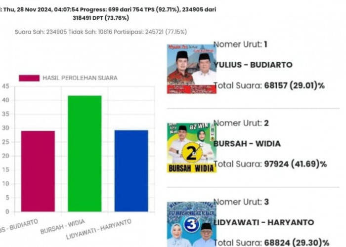 SELAMAT ! Bursah-Widia Klaim Menang Telak dengan 41,58 Persen Suara, Real Count Pilkada Lahat