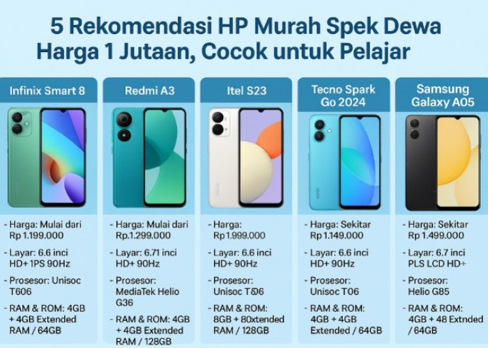 Cocok Untuk Pelajar, Inilah 5 Rekomendasi HP Murah Spek Dewa Harga 1 Jutaan