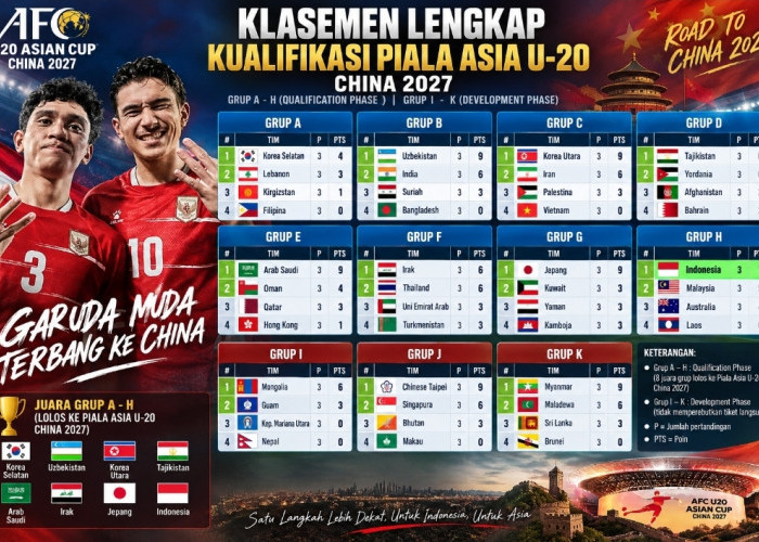 Daftar Tim Lolos Piala Asia U-20 2027: Timnas Indonesia U-20 Juara Grup, Australia Tersingkir Malaysia Selamat