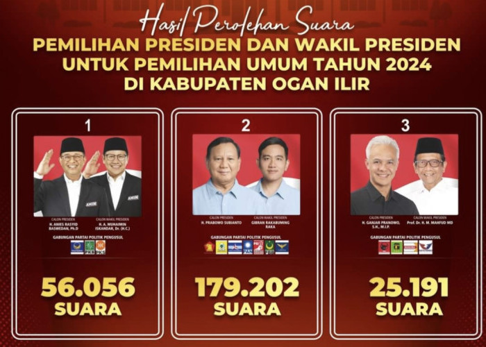 Hasil Rekapitulasi KPU Ogan Ilir, Prabowo-Gibran Peraih Suara Terbanyak 179.202 dari 270.546 Pemilih