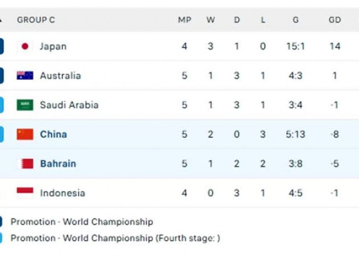 Klasemen Sementara Kualifikasi Piala Dunia 2026, Jepang Diatas Angin, Timnas Indonesia Dalam Ancaman!