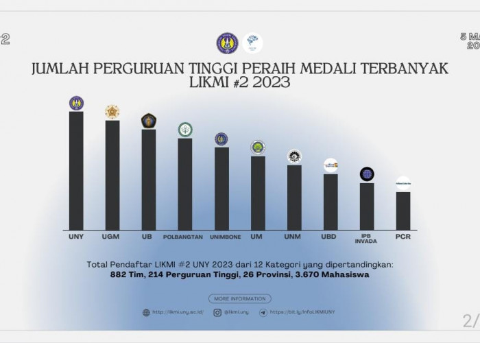 Kembali Mengukir Prestasi, Universitas Bina Darma Palembang Raih Medali Terbanyak LIKMI 2023