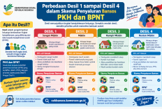 Perbedaan Desil 1 sampai Desil 4 dalam Skema Penyaluran Bansos PKH dan BPNT