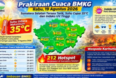 Cuaca BMKG Rabu 19 Agustus 2026: Sumsel Terasa Terik Capai 35 Derajat, 212 Hotspot Terdeteksi