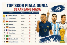 Mbappe Pecahkan Rekor Piala Dunia! 22 Gol Bikin Messi dan Klose Lewat, Ini Daftar Lengkap Top Skor