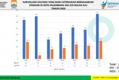 Marak Grup LGBT di Palembang Picu Kasus HIV AIDS Tahun 2025 Meningkat Saban Bulan, Pencegahan?  