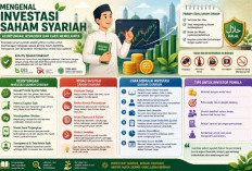 Yuk Kenali Apa Itu Investasi Saham Syariah: Keuntungan, Risiko, dan Cara Memulainya