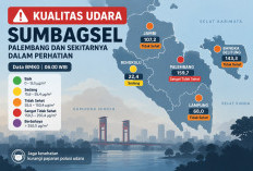 Pagi Ini, Udara Palembang Memburuk, PM2.5 Musi 2 Tembus 159,7 dan Masuk Kategori Sangat Tidak Sehat